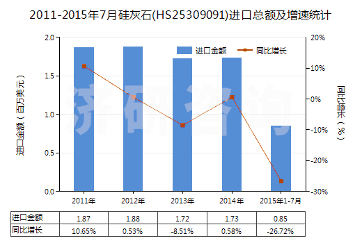 2011-2015年7月硅灰石(HS25309091)進(jìn)口總額及增速統(tǒng)計(jì) 2011-2015年7月硅灰石(HS25309091)進(jìn)口總額及增速統(tǒng)計(jì)